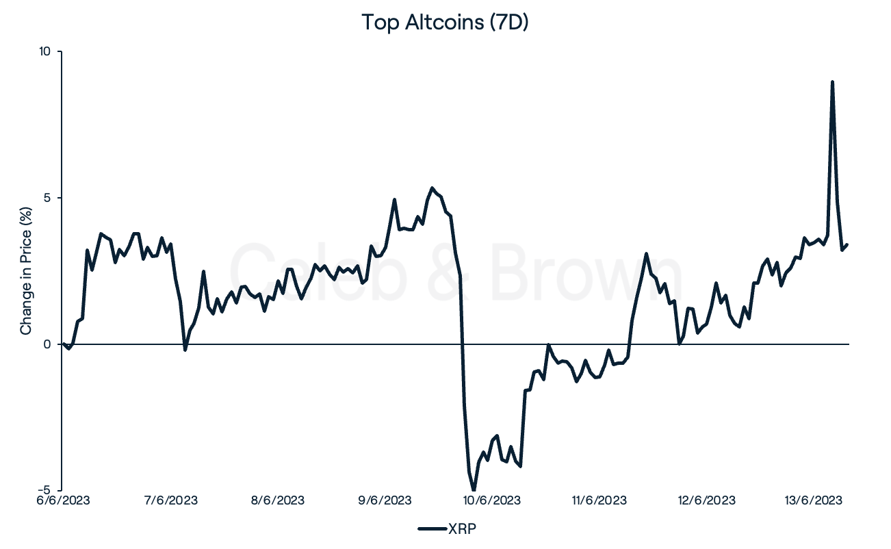 Top Altcoins June 14