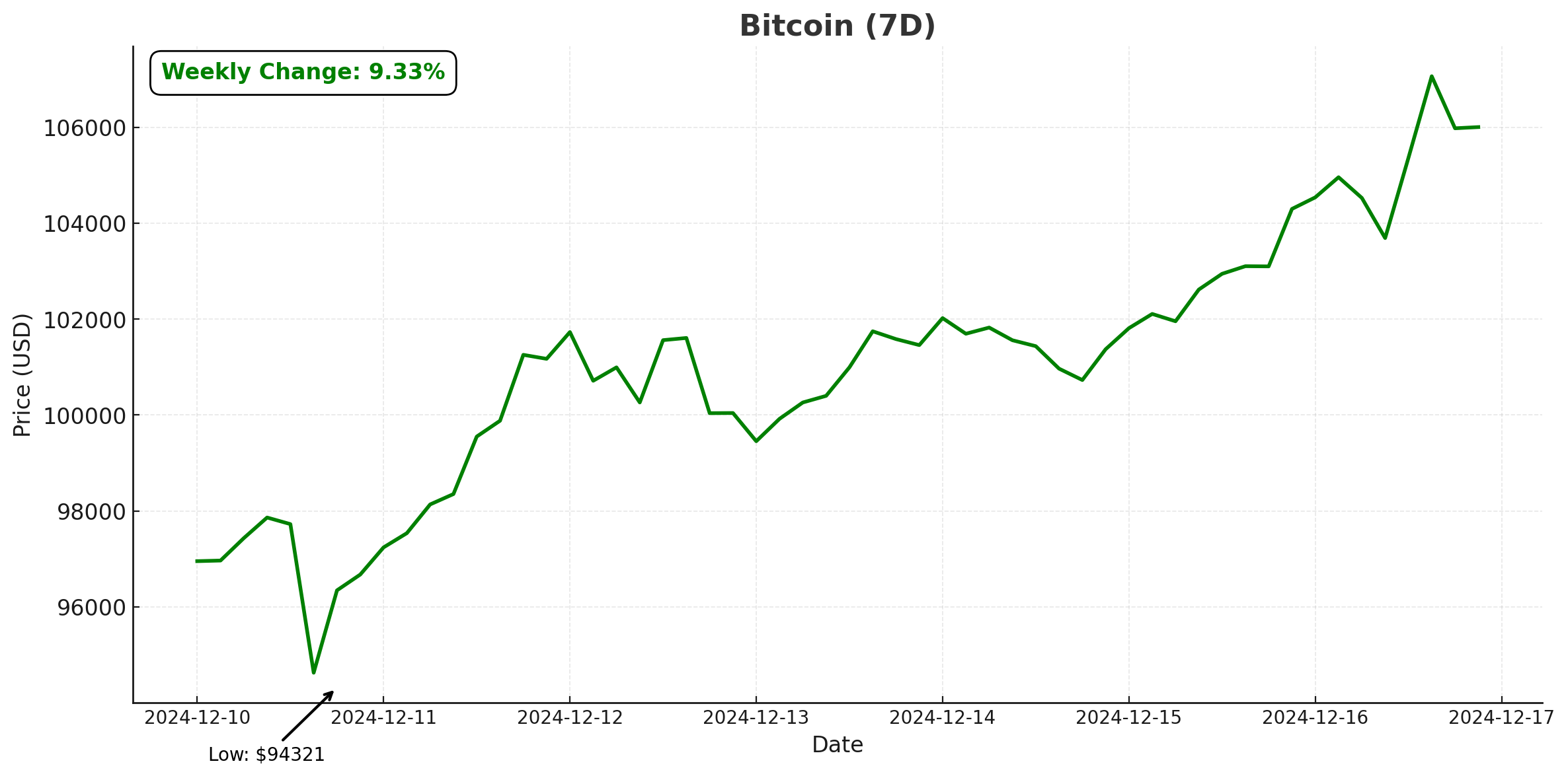 Bitcoin - December 17, 2024