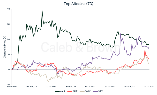 Altcoins 12 December