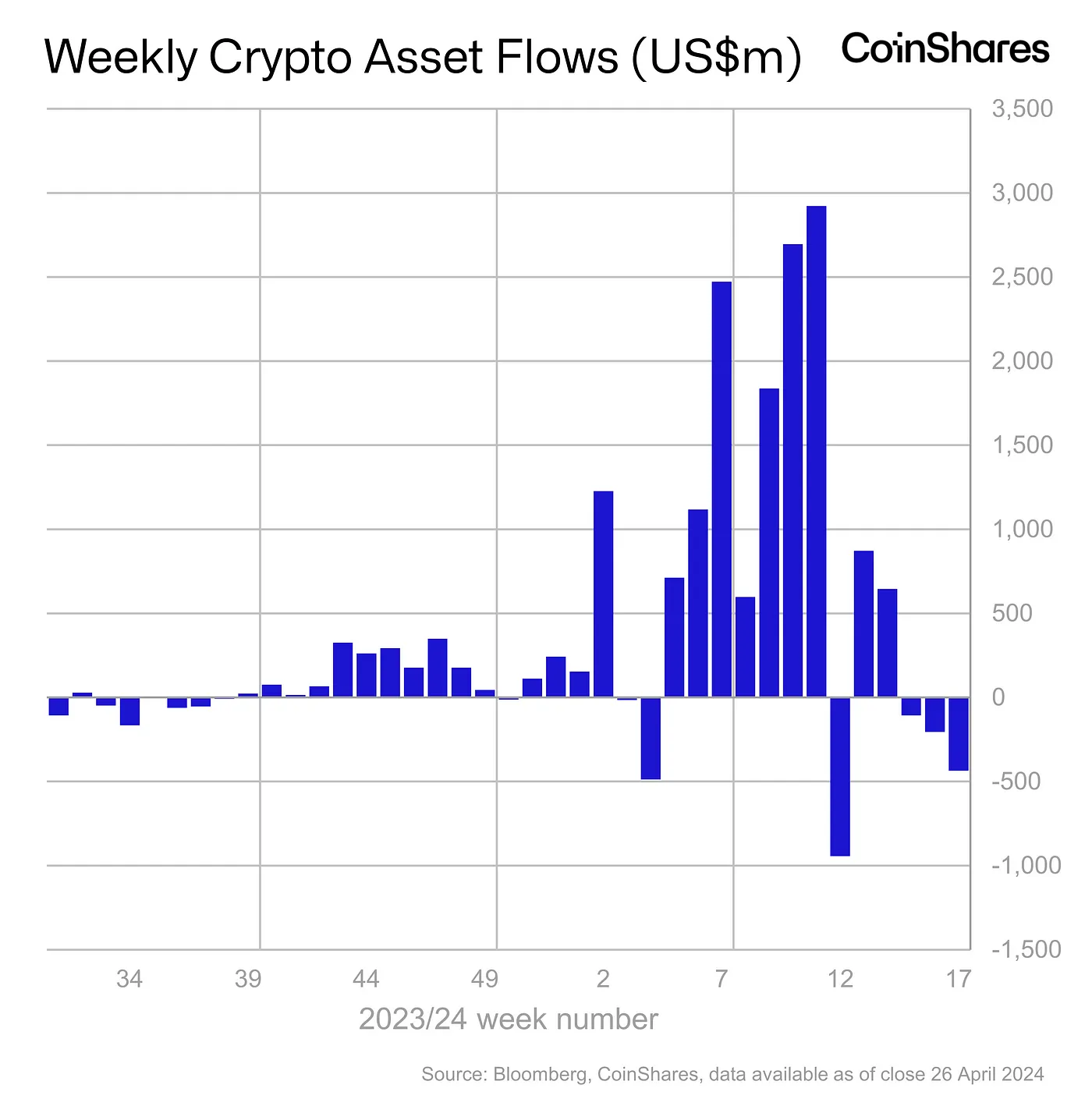 Weekly Crypto Asset Flows Chart - April 30, 2024