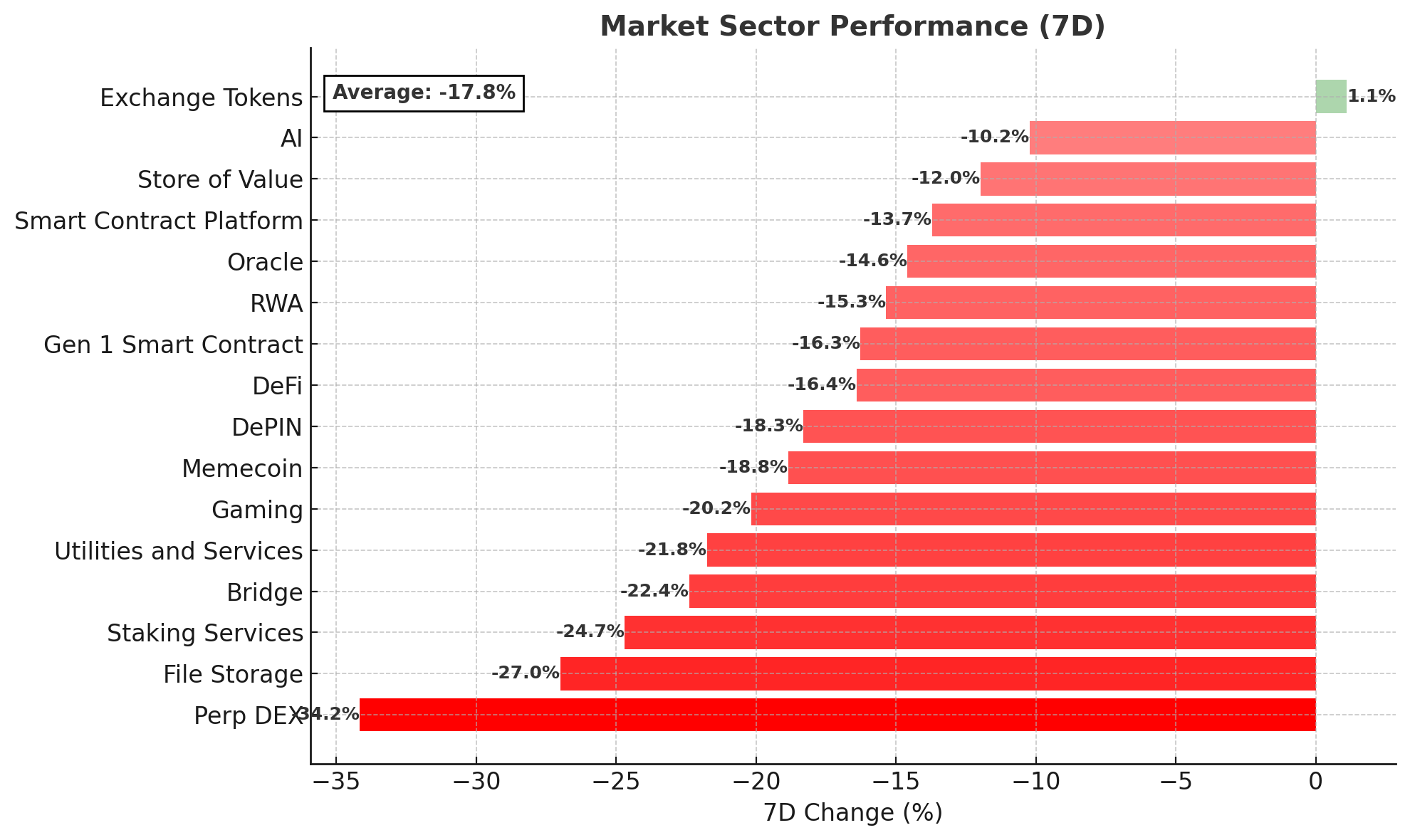 Crypto Market Sector Performance (7D) chart - October 14, 2025