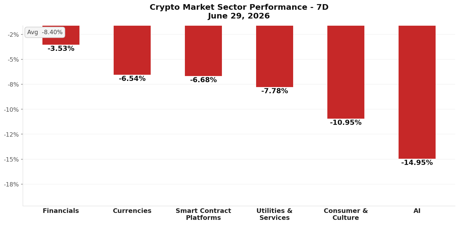 Crypto Market Sector Performance chart - June 30, 2026