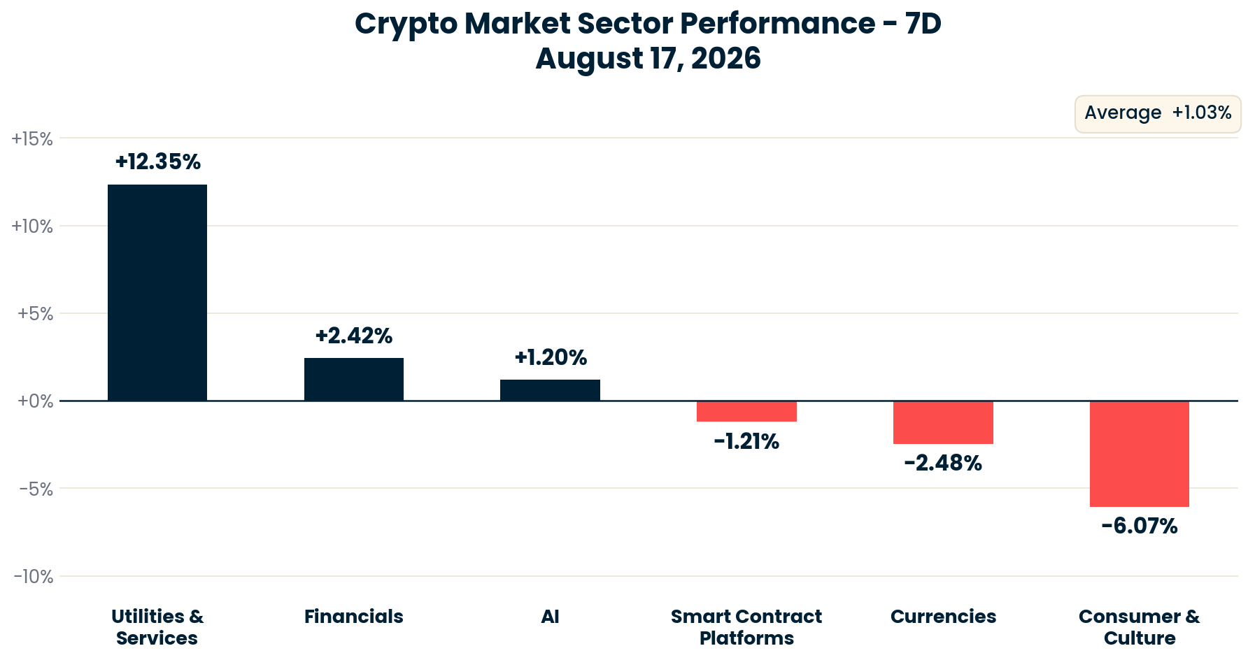 Crypto Market Sector Performance chart - August 18, 2026