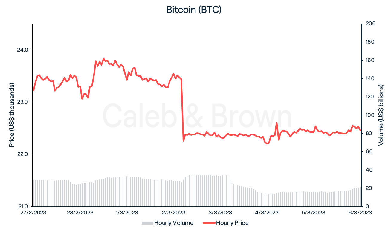 BTC 6th March