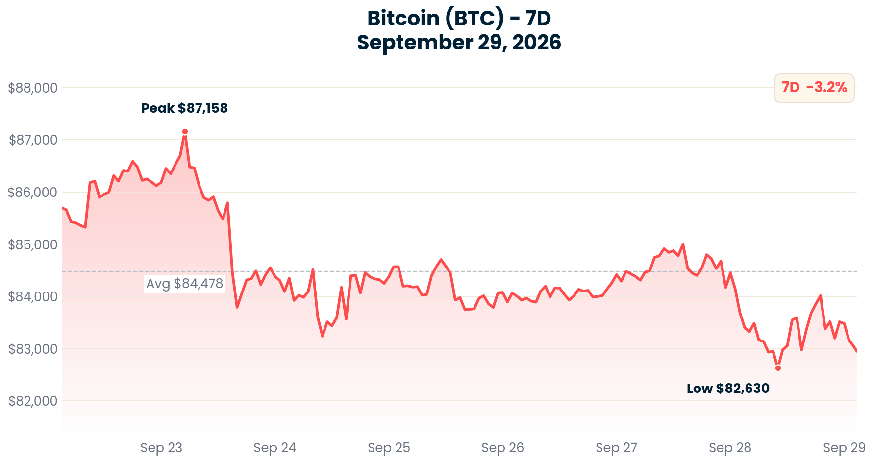Bitcoin chart - September 29, 2026