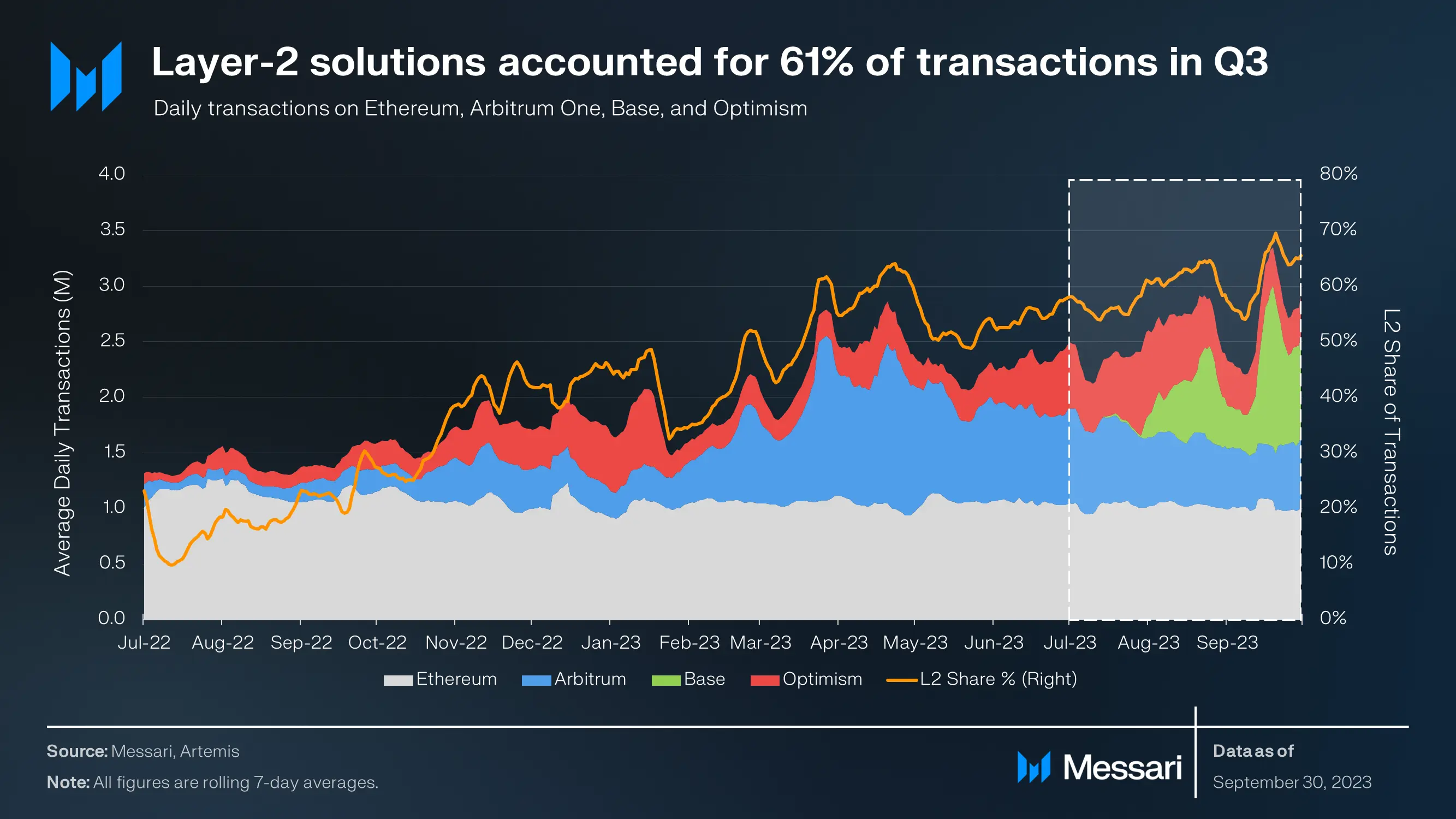 Layer-2 Transactions.  Source: Messari