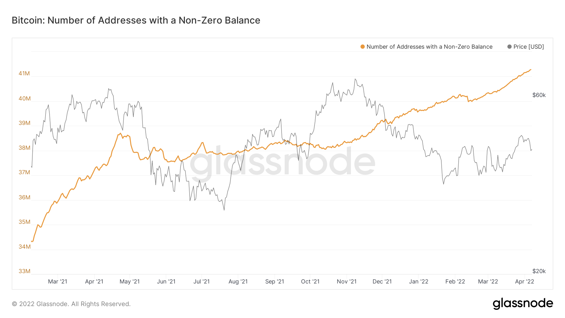 Bitcoin: Number of Addresses with a Non-Zero balance