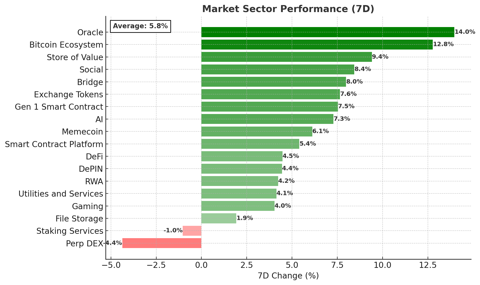 Crypto Market Sector Performance (7D) - December 9, 2025