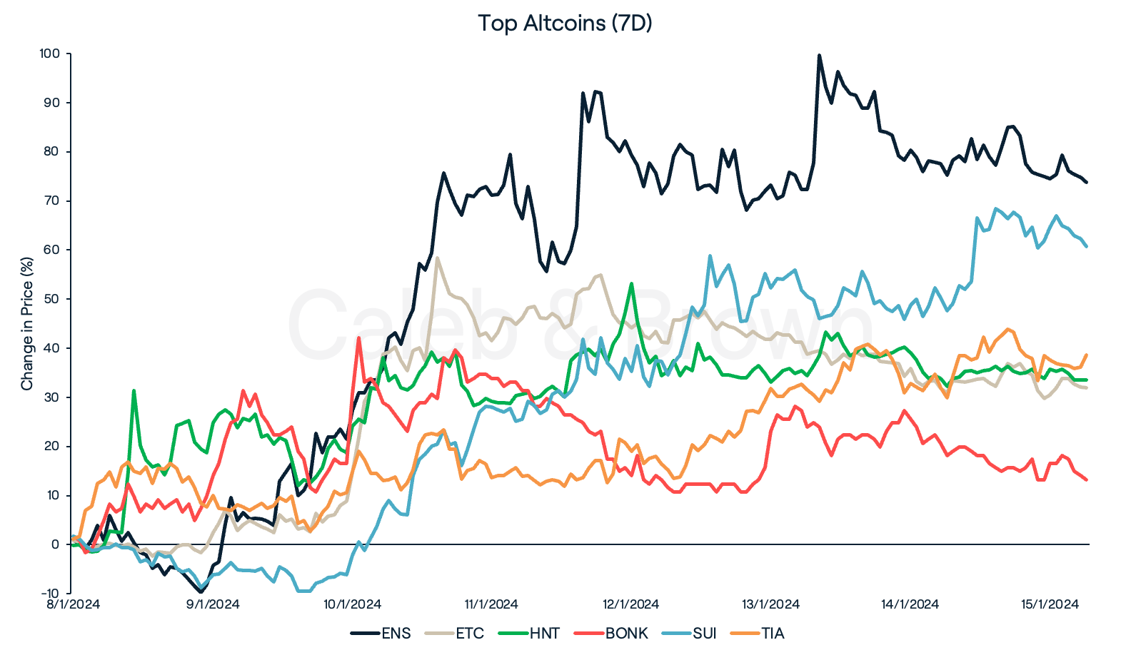 Altcoins January 16