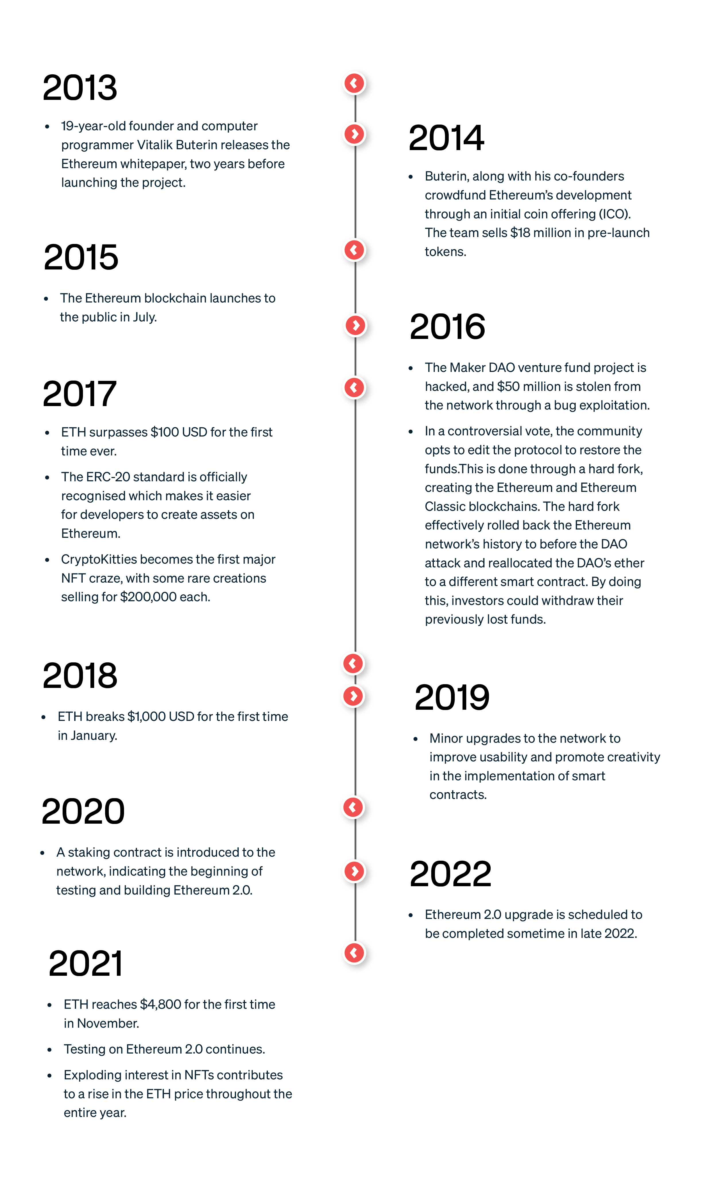 Ethereum Timeline