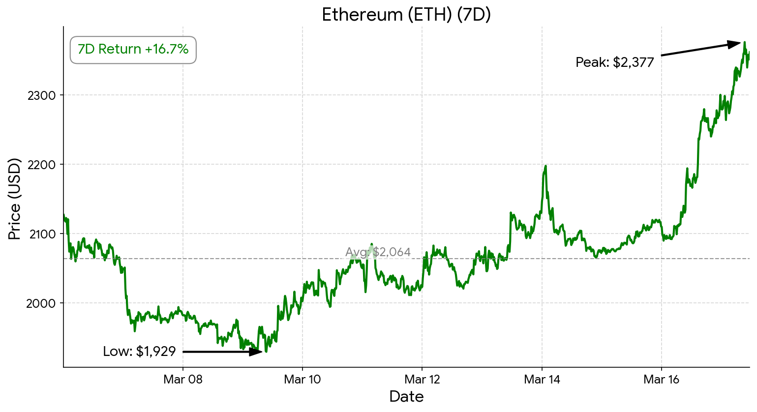 Ethereum chart - March 17, 2026