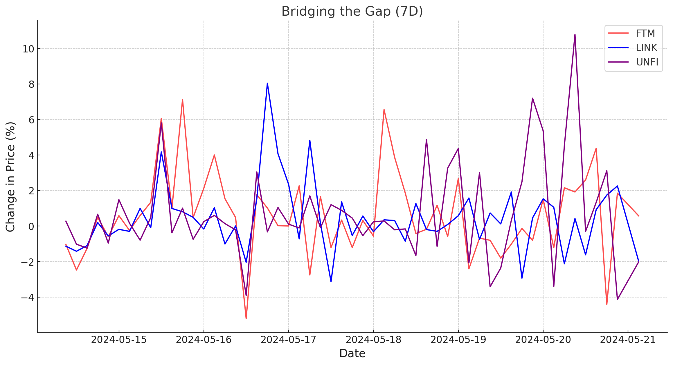 Bridging the Gap (7D) - Chart