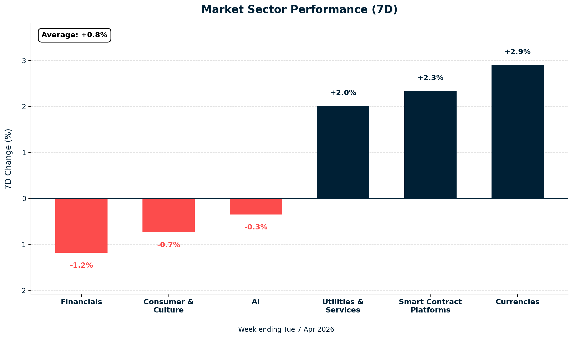 Weekly Crypto Market Sector Performance chart - April 7, 2026