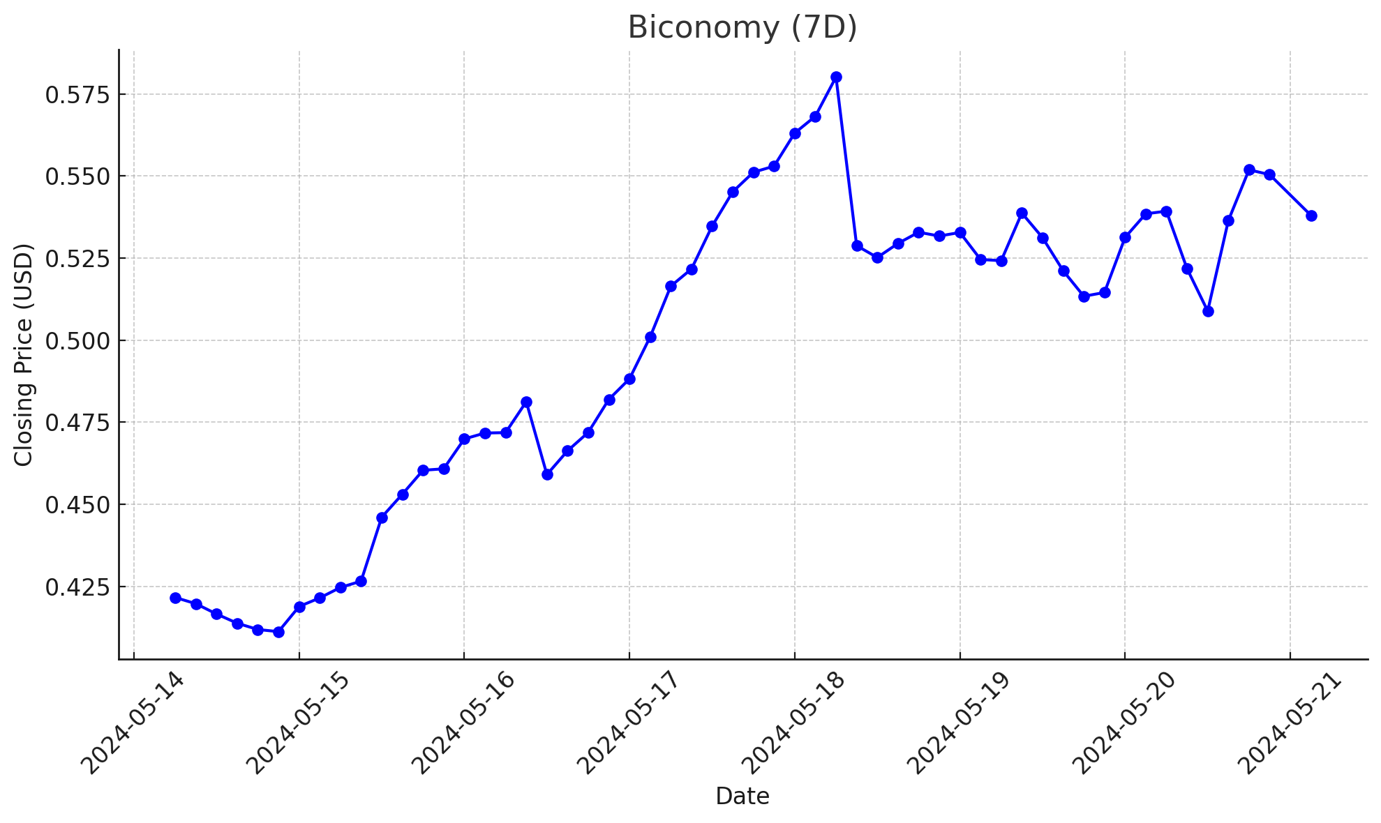 Biconomy (7D) - Chart