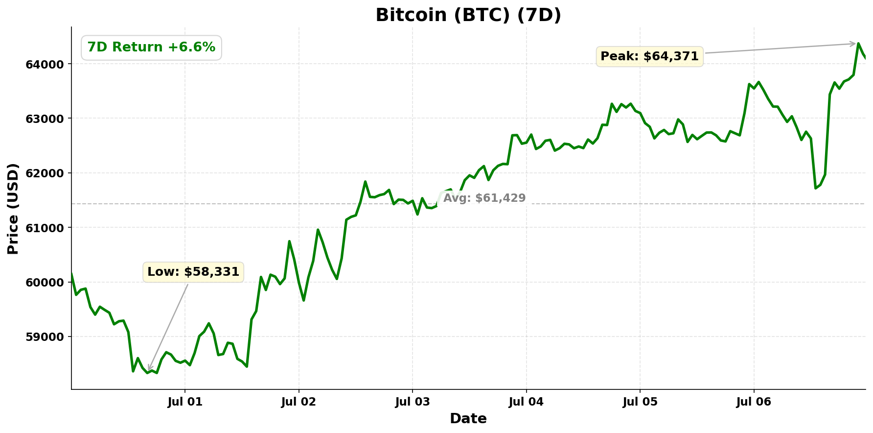 Bitcoin chart - July 7, 2026