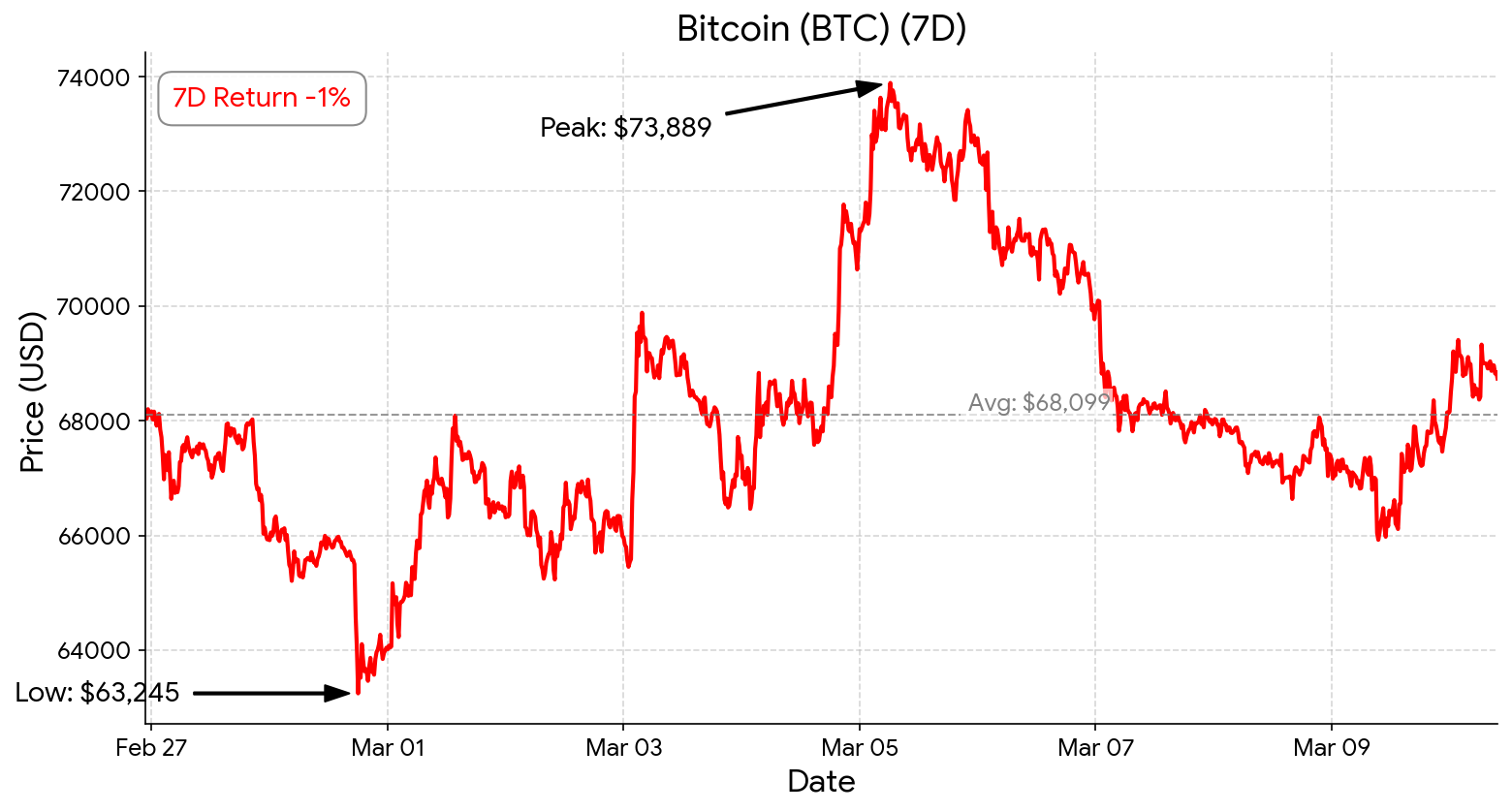 Bitcoin chart - March 10, 2026