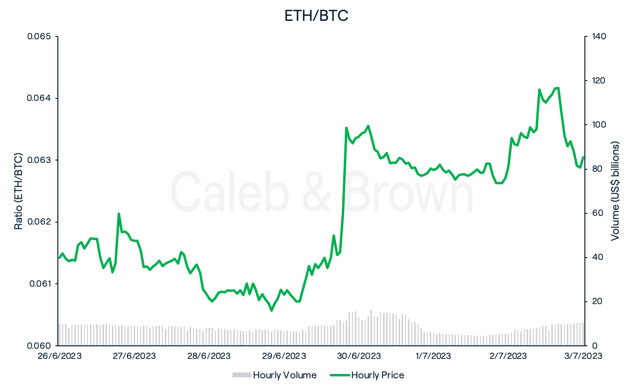 ETH/BTC 4 July