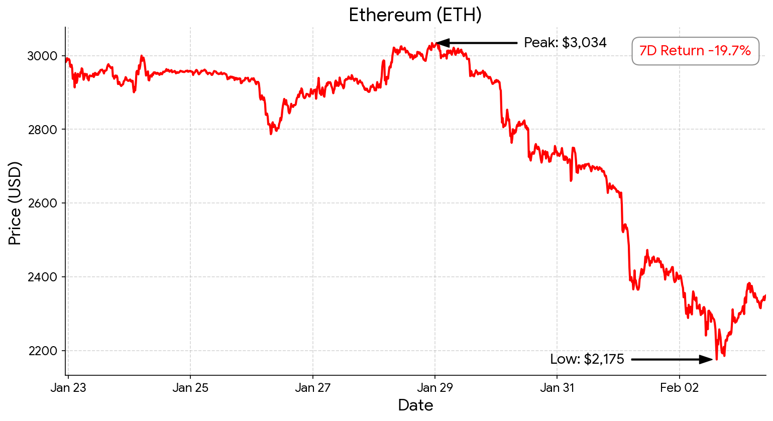 Ethereum chart - Feb 3, 2026