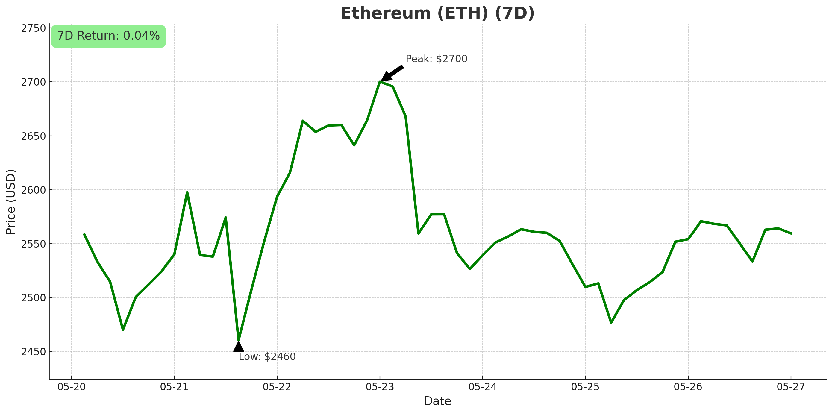 Ethereum chart - May 27, 2025
