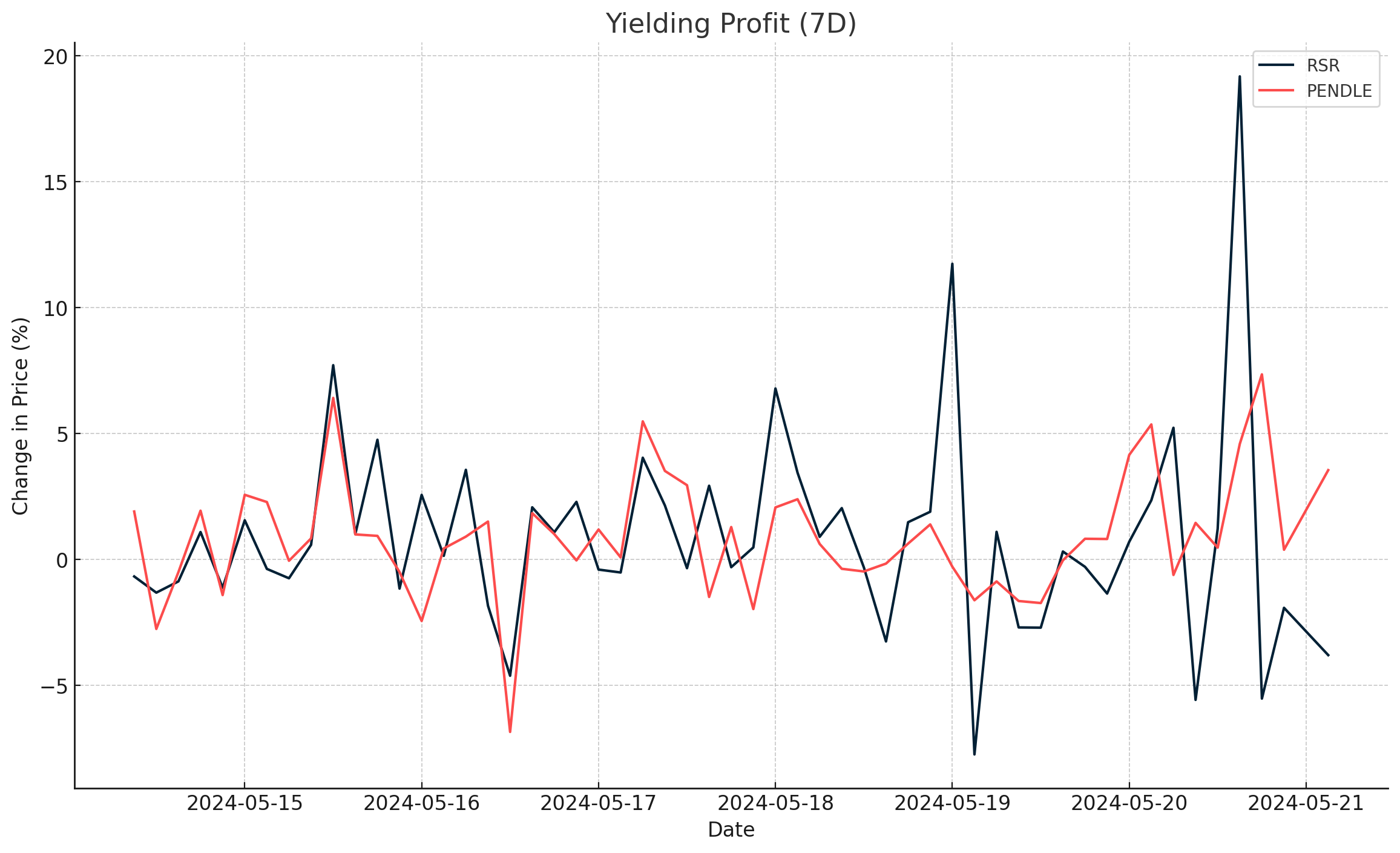 Yielding Profit (7D) - Chart