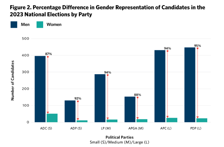 Women's Inclusion in Nigerian Politics: A Data-Driven Approach 1