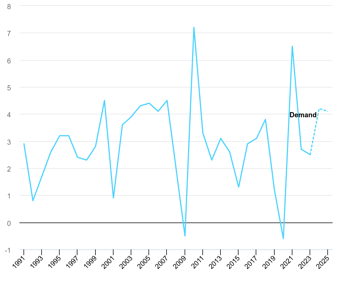 Global Demand for Electricity, 1991–2025.