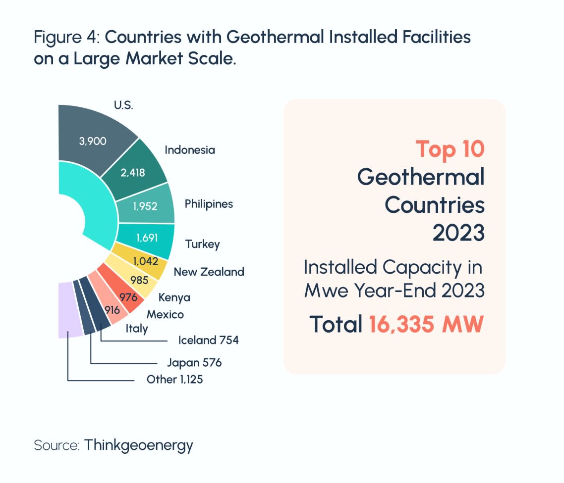 Countries with Geothermal Installed Facilities on a Large Market Scale