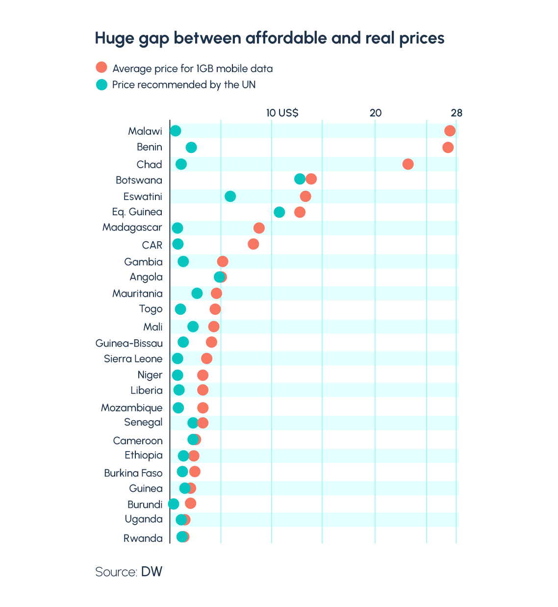 The State of Digital Inclusion in Africa: Challenges and Disability Inclusion as a Solution 1