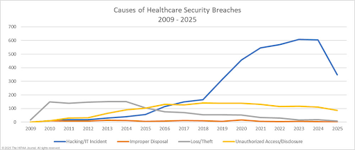 HIPAA Journal types of breaches chart.