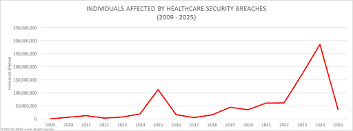 HIPAA Journal chart of individuals affected by data breaches over time.