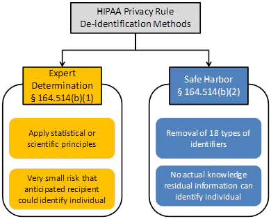 HIPAA methods of de-identification.