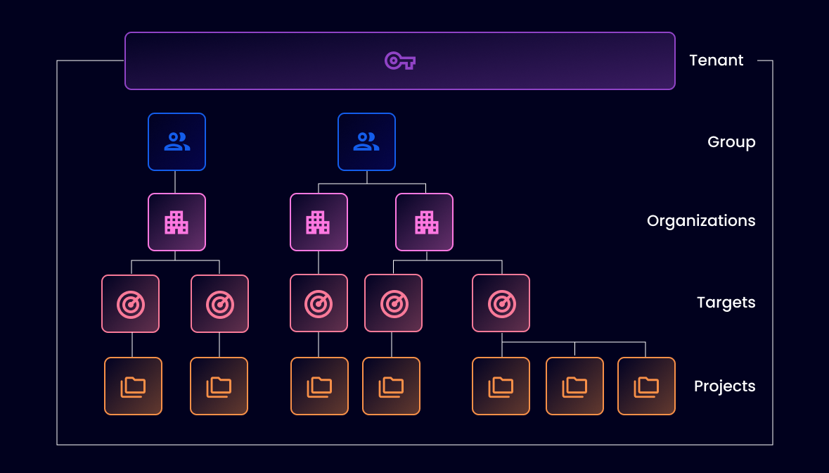 snyk-tenant group org target project-diagram