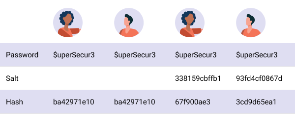 By adding a salt to the password, you can see how the output changes.