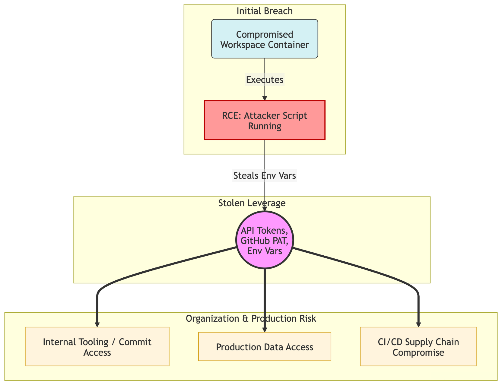 RCE graphTD