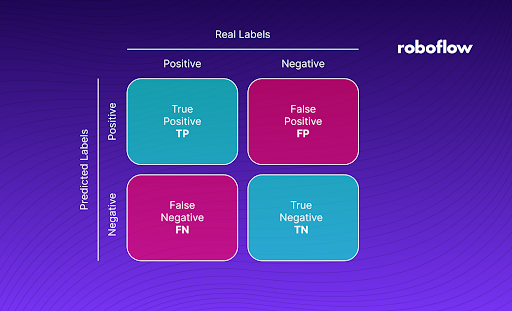 False negatives and positives confusion matrix.