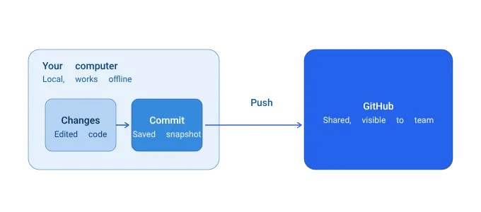 Diagram showing git commit saving locally and git push uploading to GitHub.