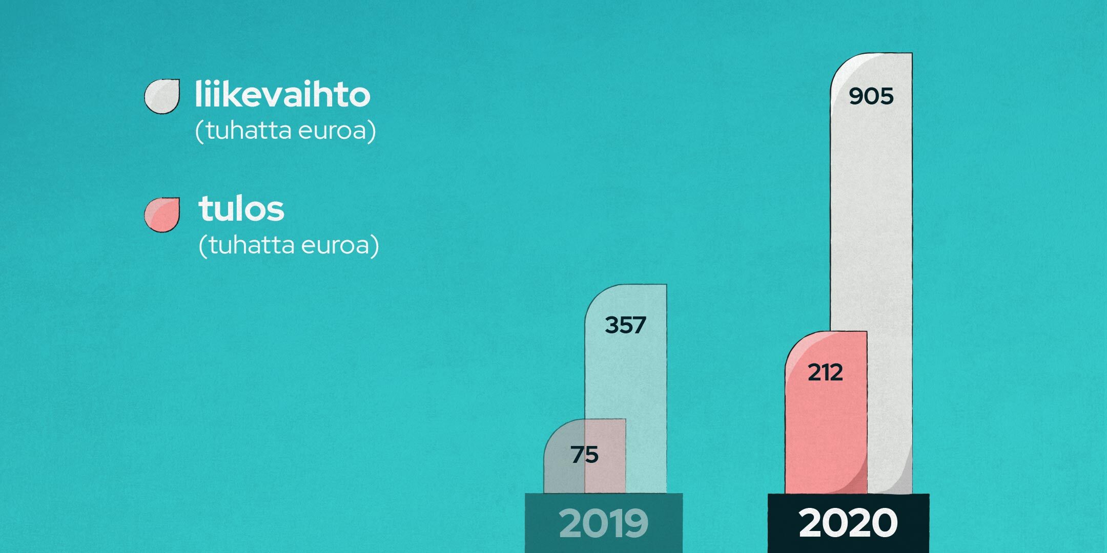 Tilikausi 2020 vs 2019 blogi