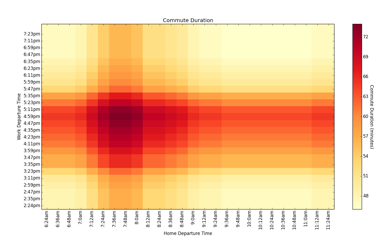 Heatmaps: Graphing 3D data