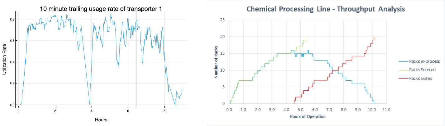 Coho Analysis Charts