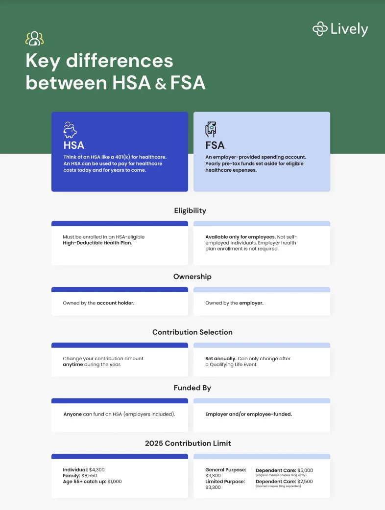 HSA vs FSA Infographics 2024 contribution limits