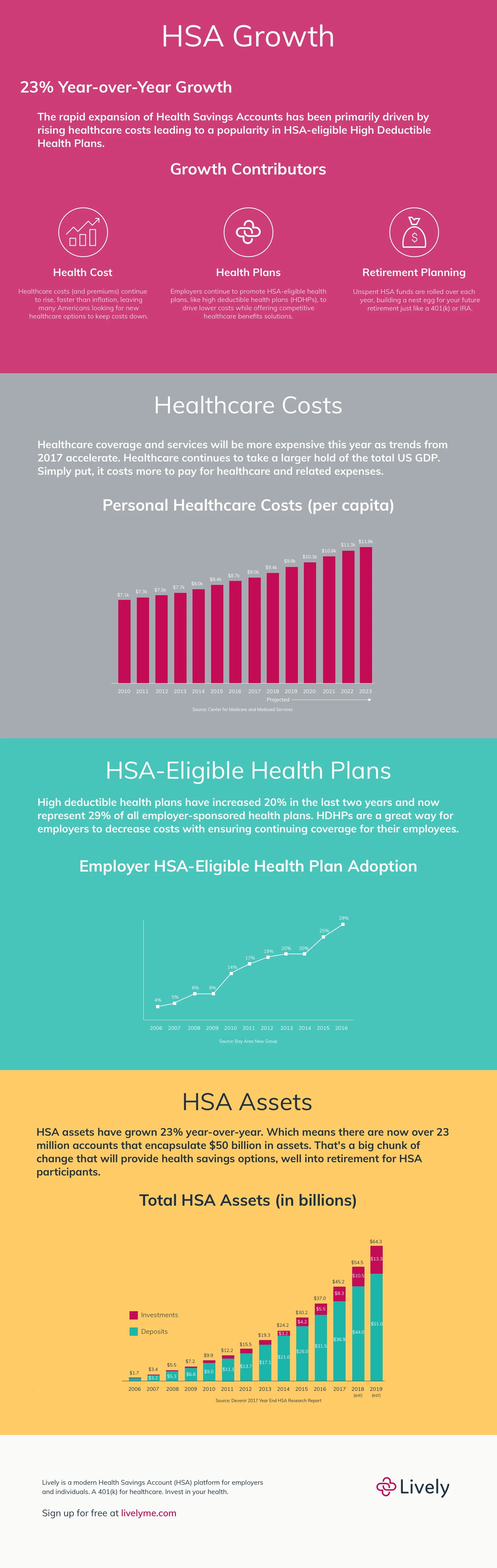 HSA Growth Infographic