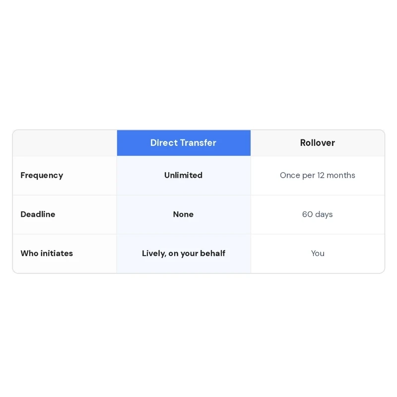 Transfer vs. Rollover table