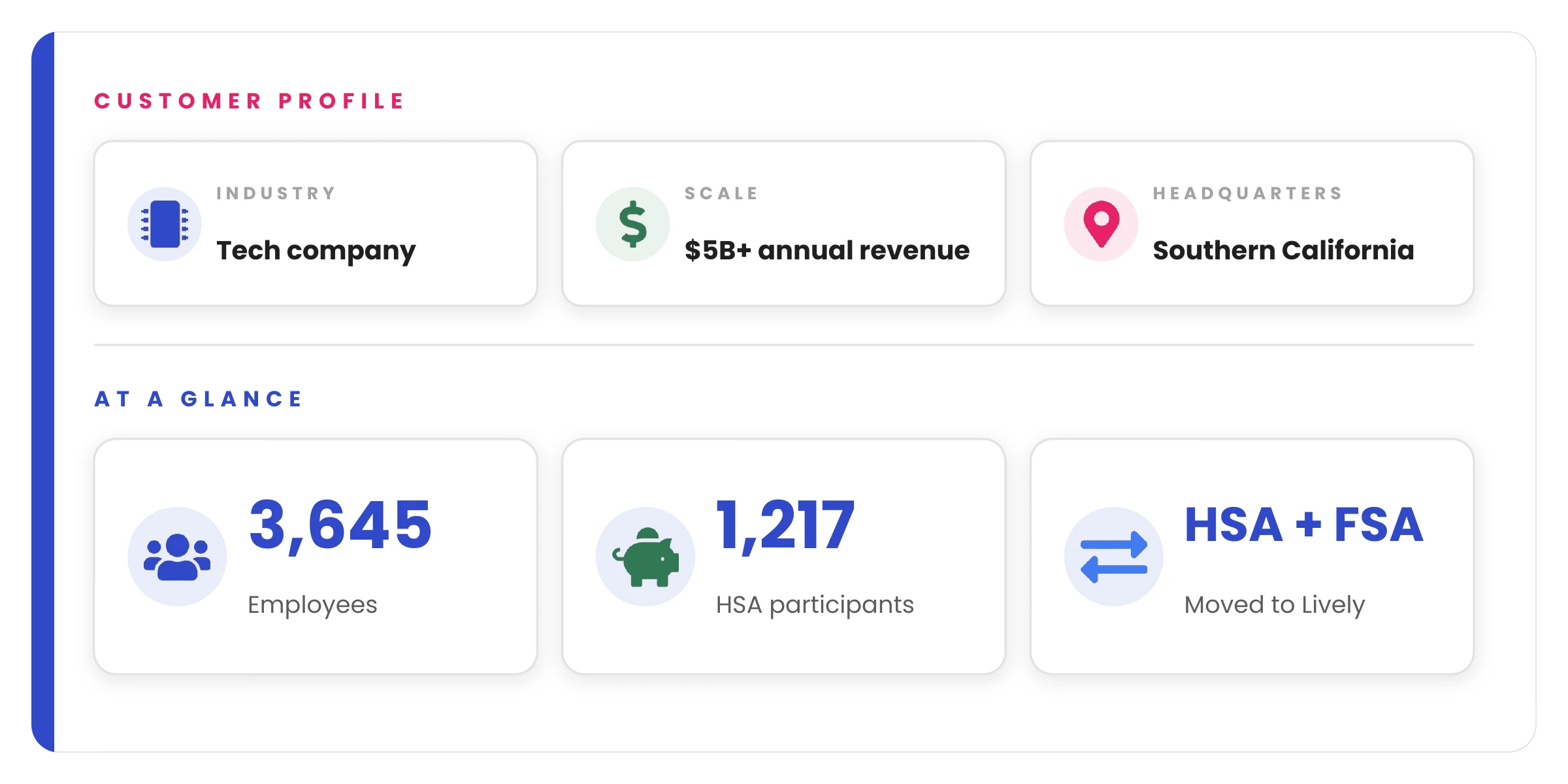 fidelity snap customer profile