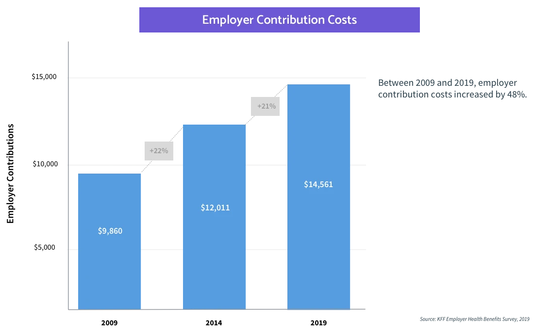 employer health insurance premiums contribution costs