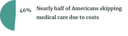 Half of Americans Skipping Preventative Care