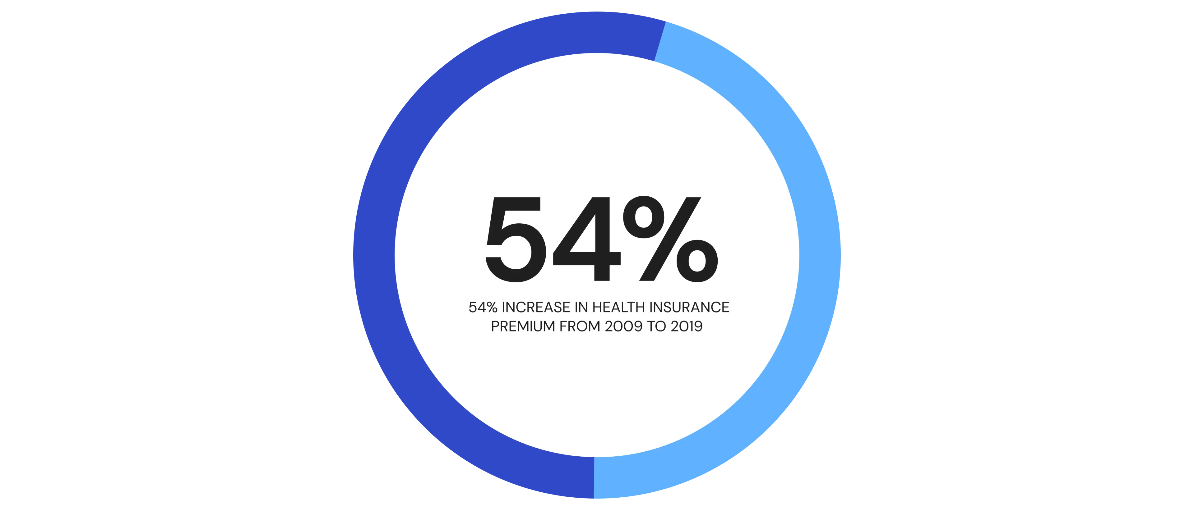 Healthcare Premium Cost Growth Stat