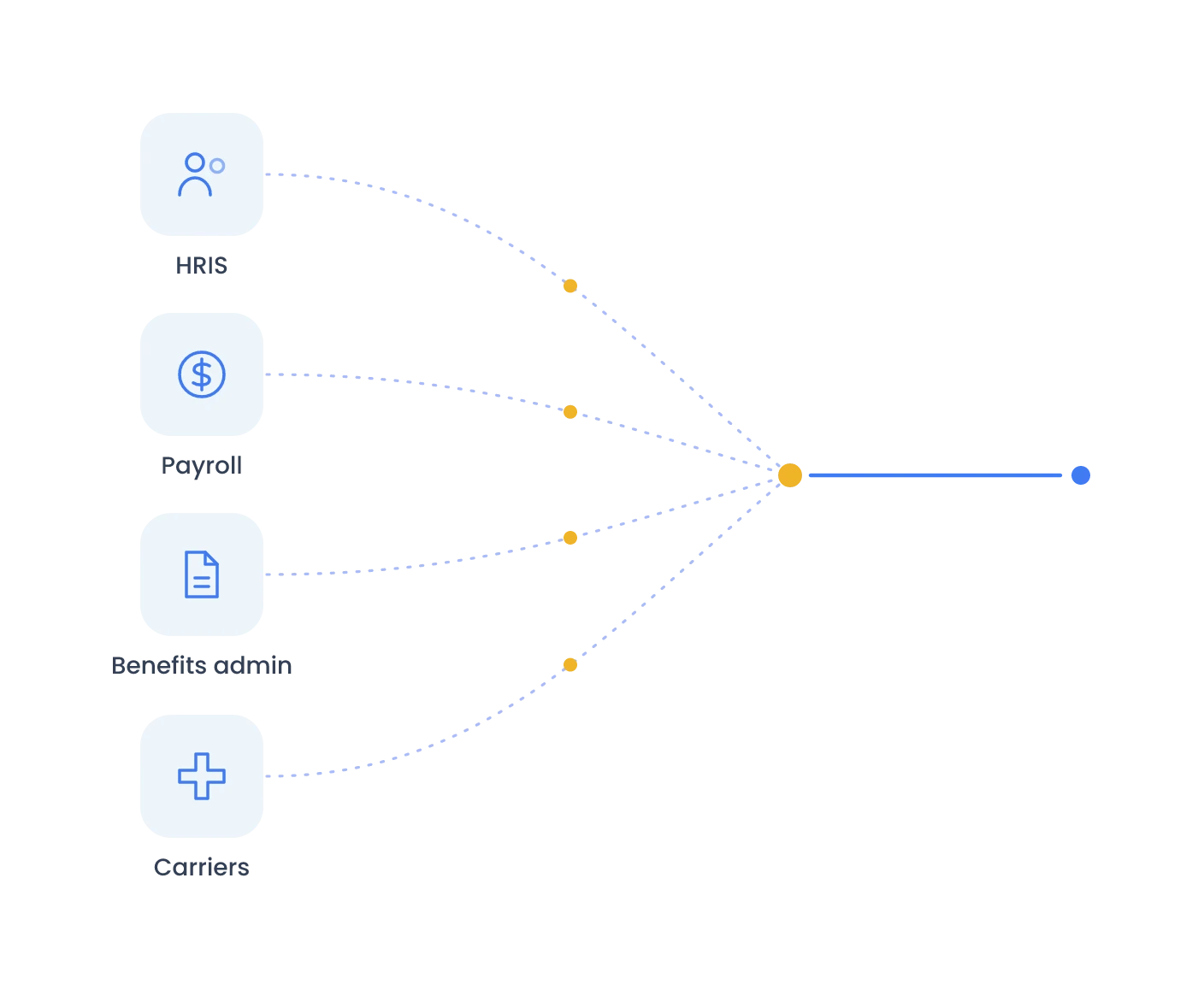 New [July 2026]  - Employers -  Tech Platform Integrations