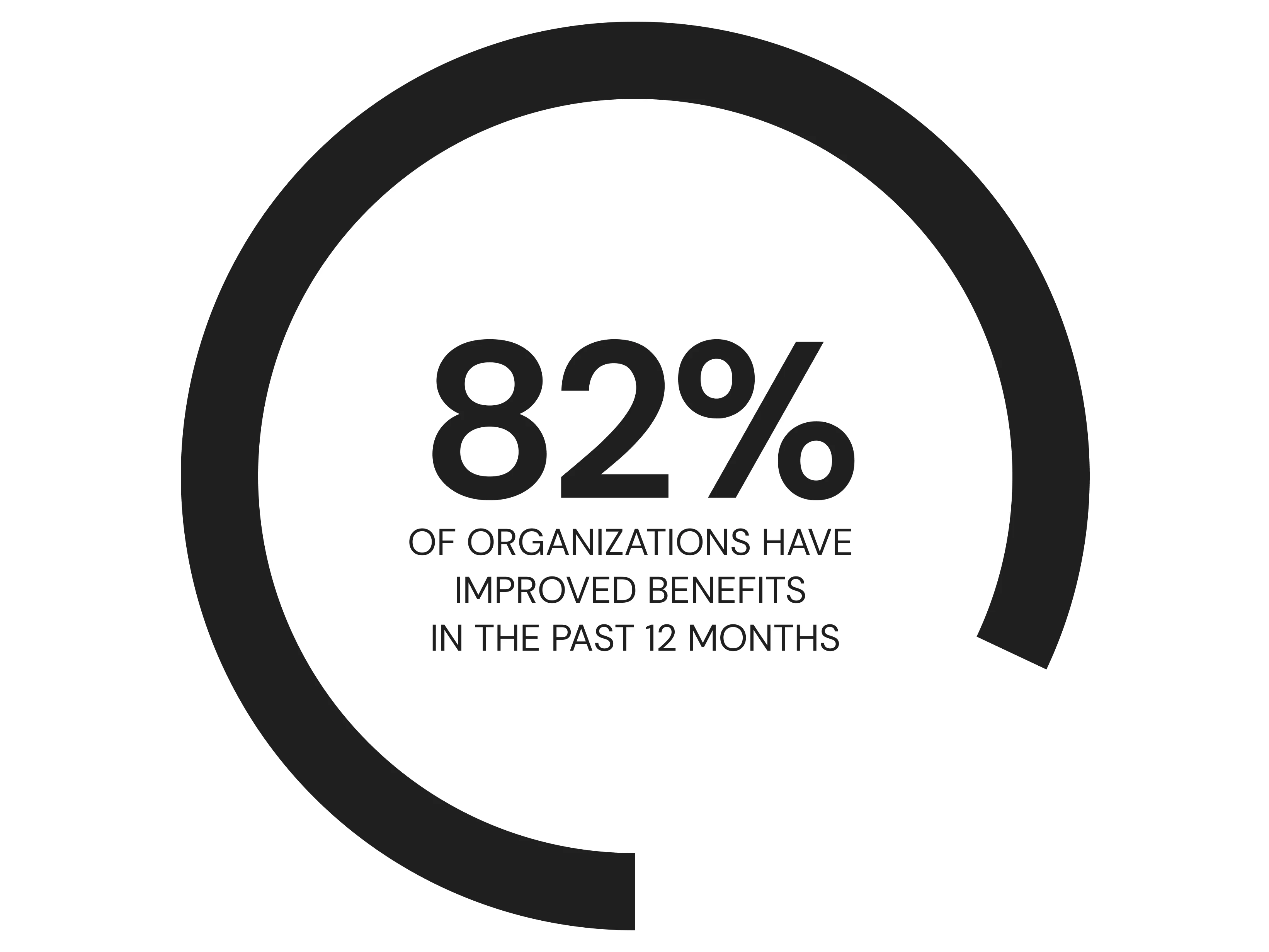 82-of-orgs-improved-benefits-5:4