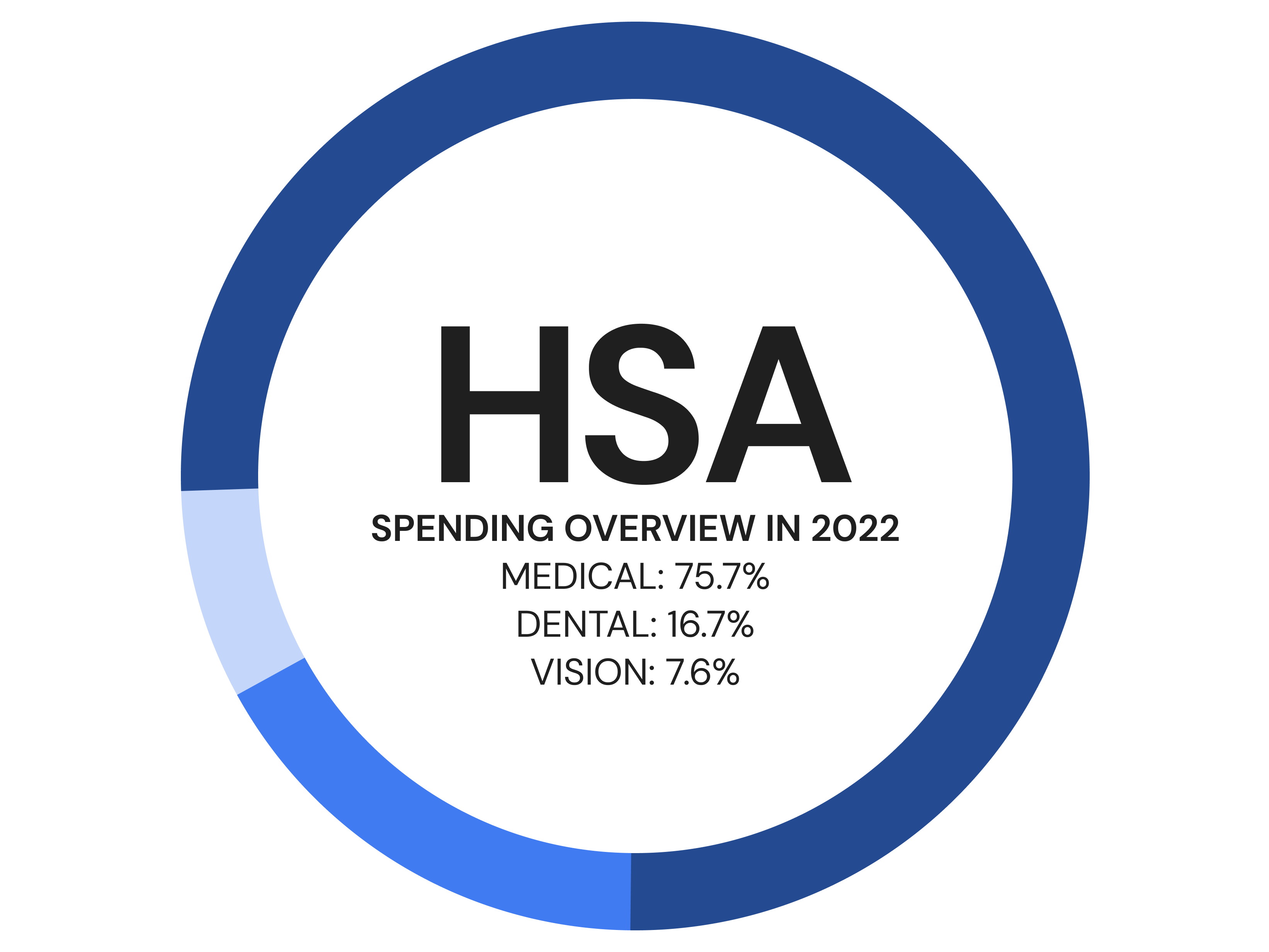 How To Make Informed Decisions About HSAs And Your Benefits Mix Next ...