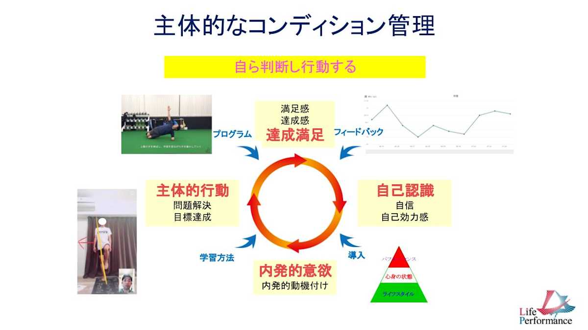 主体的なコンディション管理のサイクル（ライフパフォーマンス）